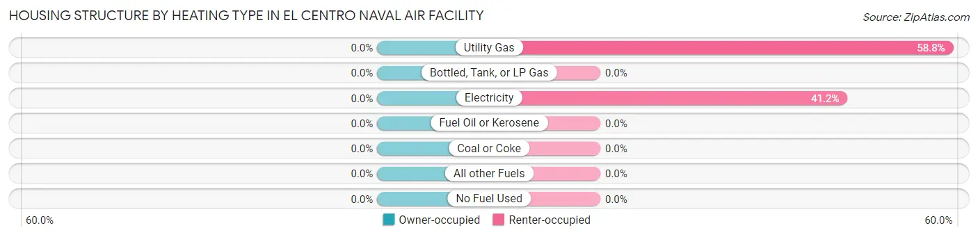 Housing Structure by Heating Type in El Centro Naval Air Facility