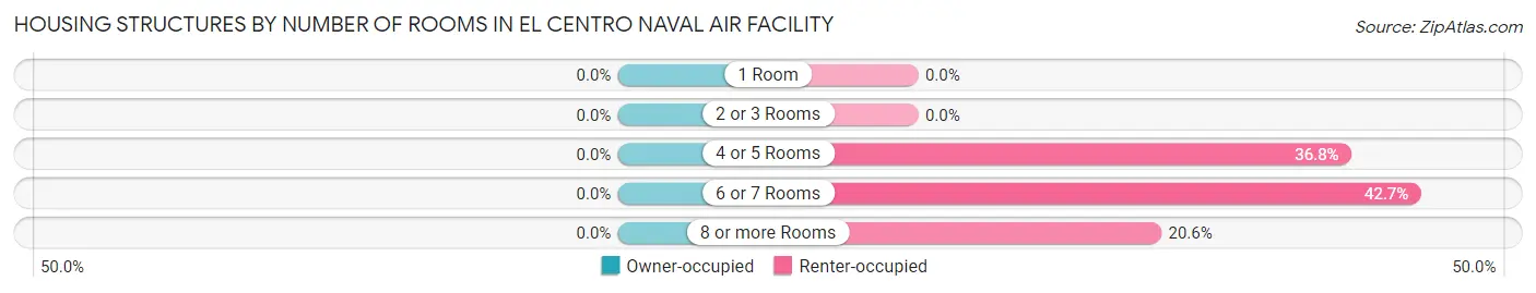Housing Structures by Number of Rooms in El Centro Naval Air Facility