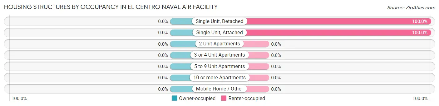 Housing Structures by Occupancy in El Centro Naval Air Facility