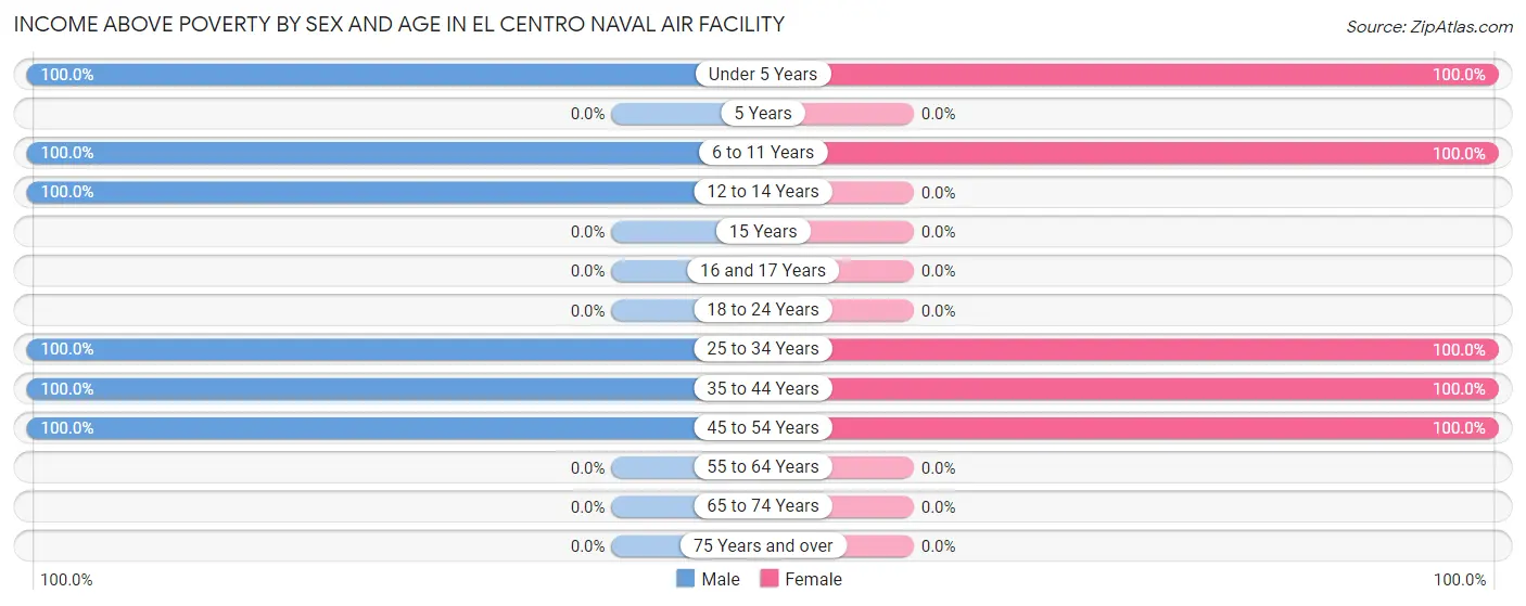 Income Above Poverty by Sex and Age in El Centro Naval Air Facility