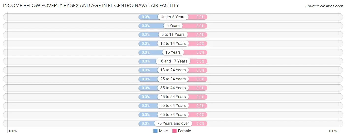 Income Below Poverty by Sex and Age in El Centro Naval Air Facility