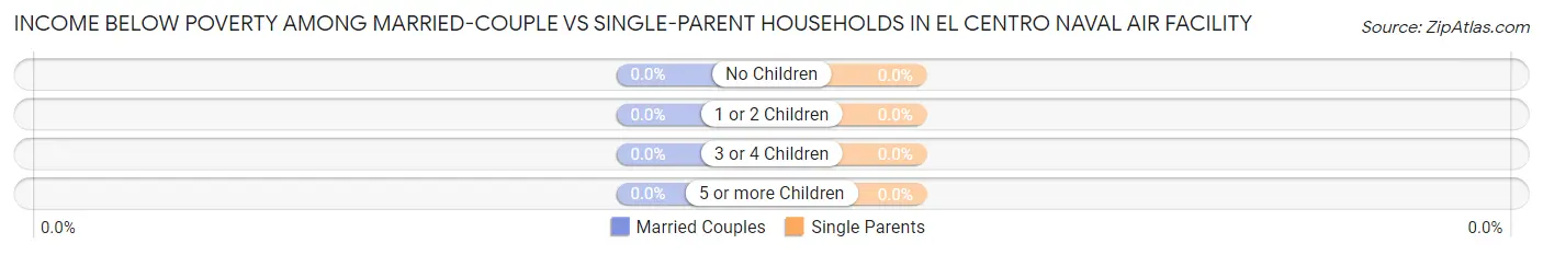 Income Below Poverty Among Married-Couple vs Single-Parent Households in El Centro Naval Air Facility