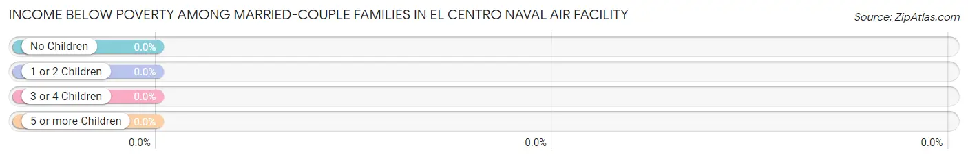 Income Below Poverty Among Married-Couple Families in El Centro Naval Air Facility