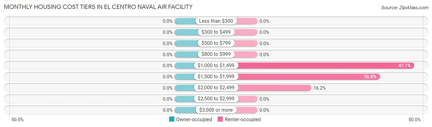 Monthly Housing Cost Tiers in El Centro Naval Air Facility