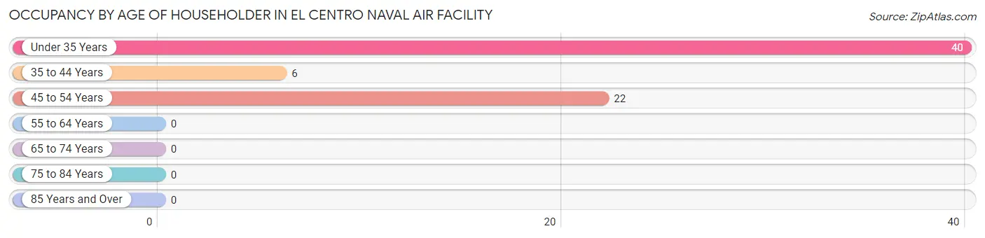 Occupancy by Age of Householder in El Centro Naval Air Facility