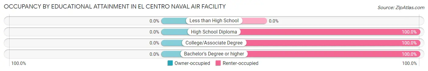 Occupancy by Educational Attainment in El Centro Naval Air Facility