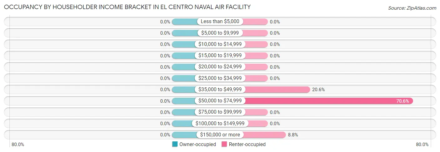 Occupancy by Householder Income Bracket in El Centro Naval Air Facility