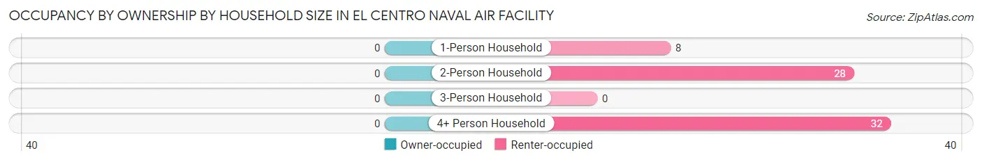 Occupancy by Ownership by Household Size in El Centro Naval Air Facility