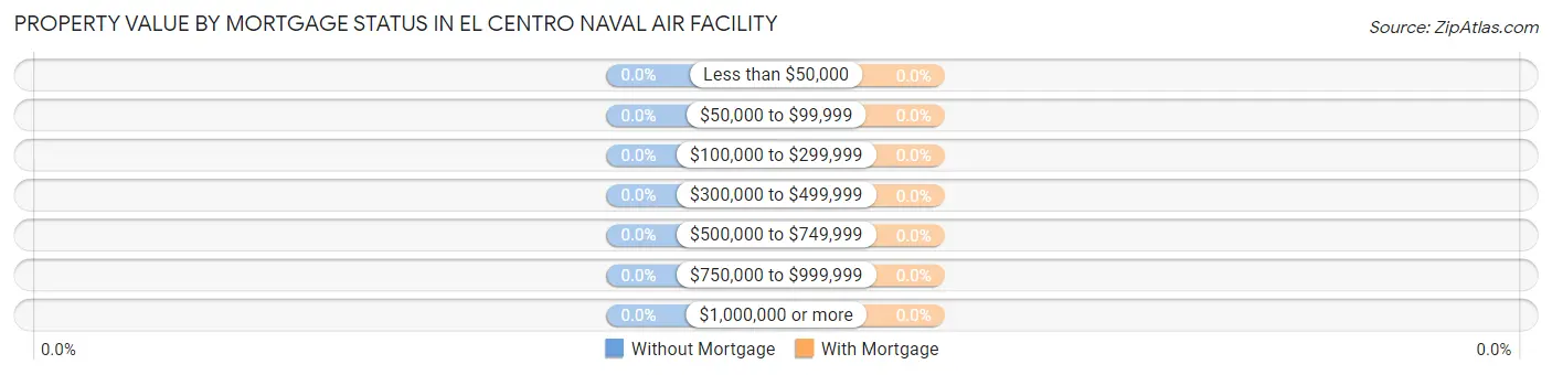 Property Value by Mortgage Status in El Centro Naval Air Facility