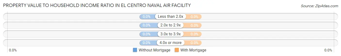Property Value to Household Income Ratio in El Centro Naval Air Facility