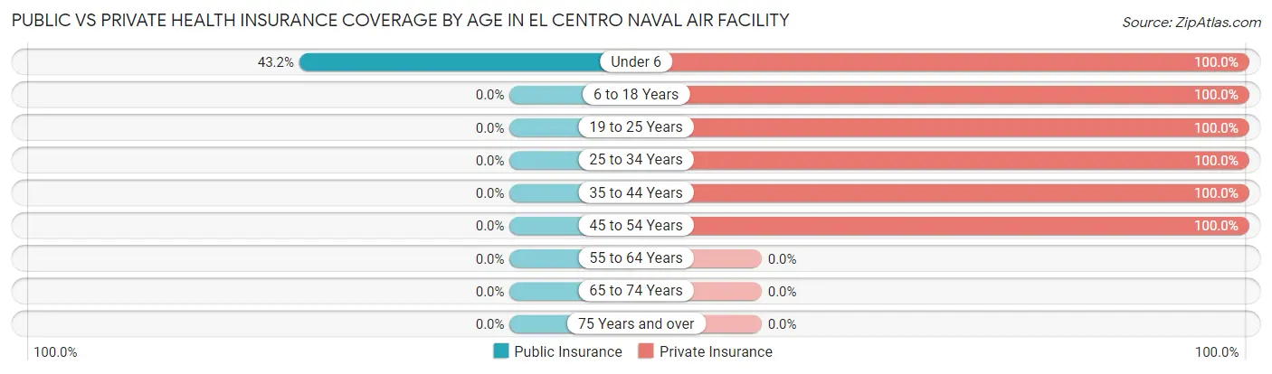 Public vs Private Health Insurance Coverage by Age in El Centro Naval Air Facility