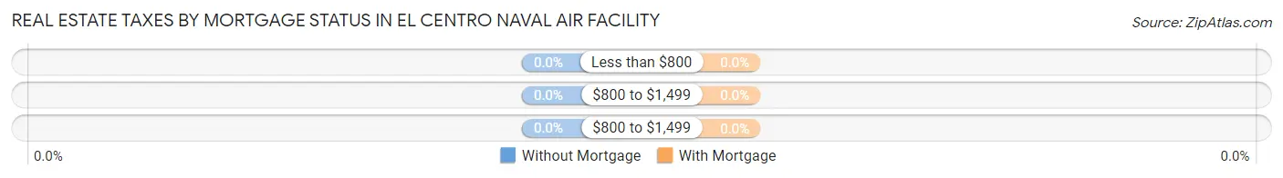 Real Estate Taxes by Mortgage Status in El Centro Naval Air Facility