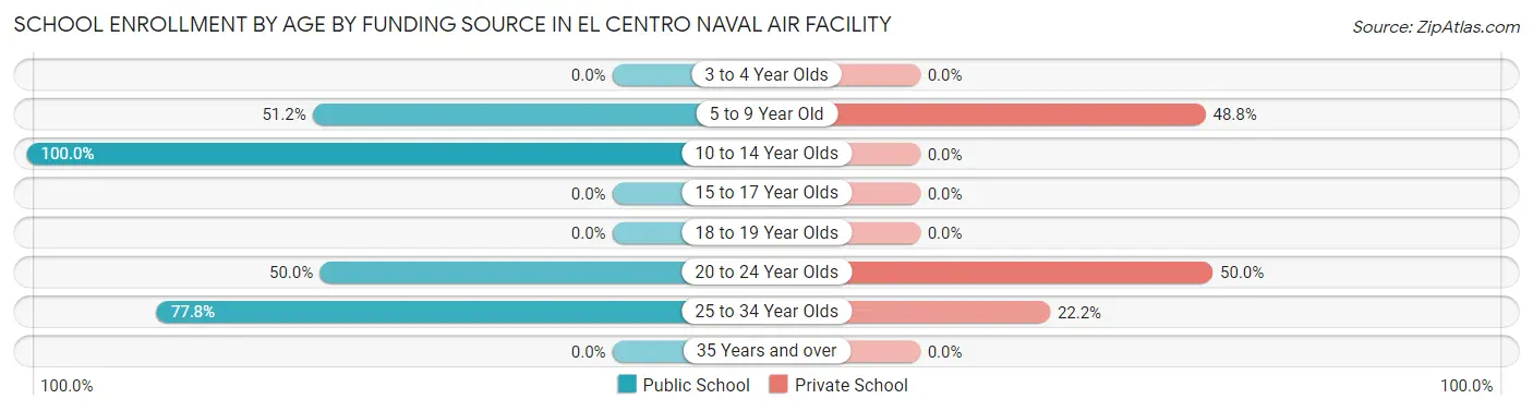 School Enrollment by Age by Funding Source in El Centro Naval Air Facility