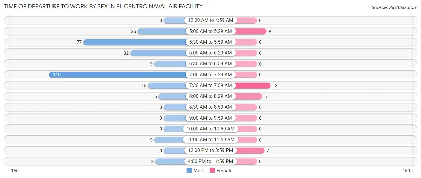 Time of Departure to Work by Sex in El Centro Naval Air Facility