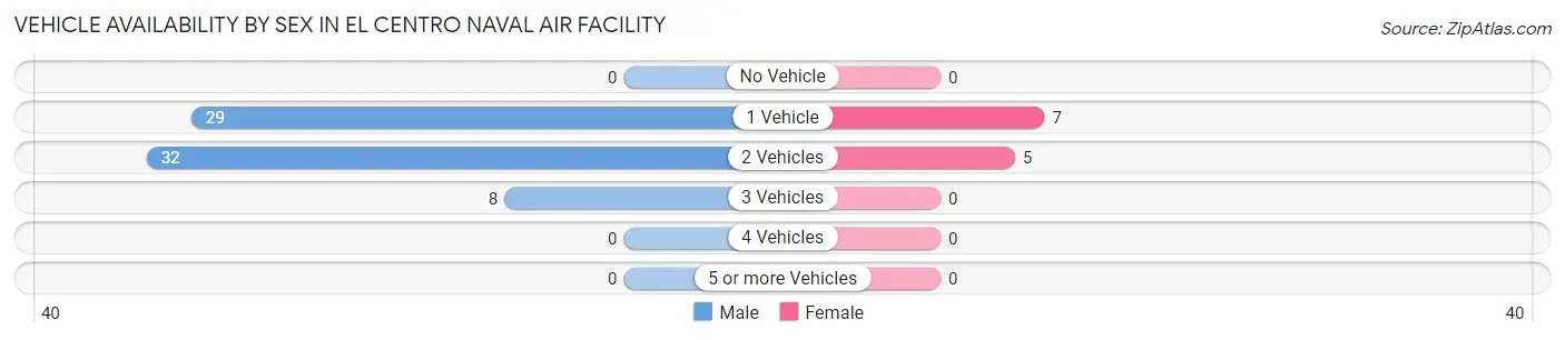 Vehicle Availability by Sex in El Centro Naval Air Facility