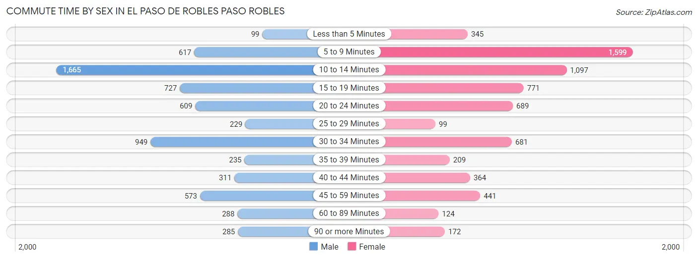 Commute Time by Sex in El Paso de Robles Paso Robles