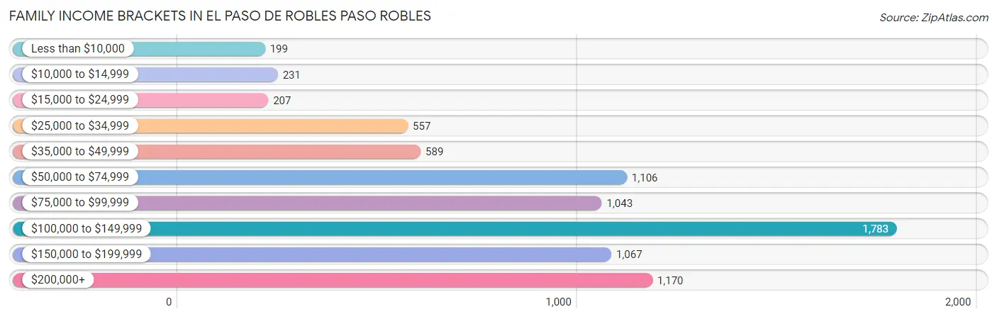 Family Income Brackets in El Paso de Robles Paso Robles