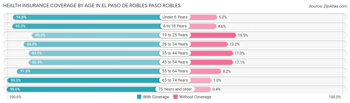 Health Insurance Coverage by Age in El Paso de Robles Paso Robles