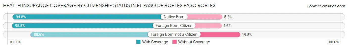 Health Insurance Coverage by Citizenship Status in El Paso de Robles Paso Robles