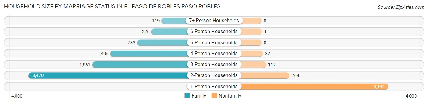 Household Size by Marriage Status in El Paso de Robles Paso Robles
