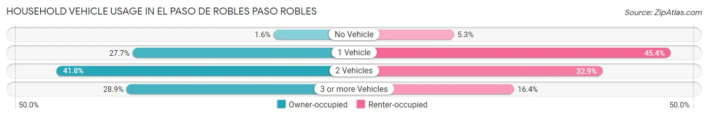 Household Vehicle Usage in El Paso de Robles Paso Robles