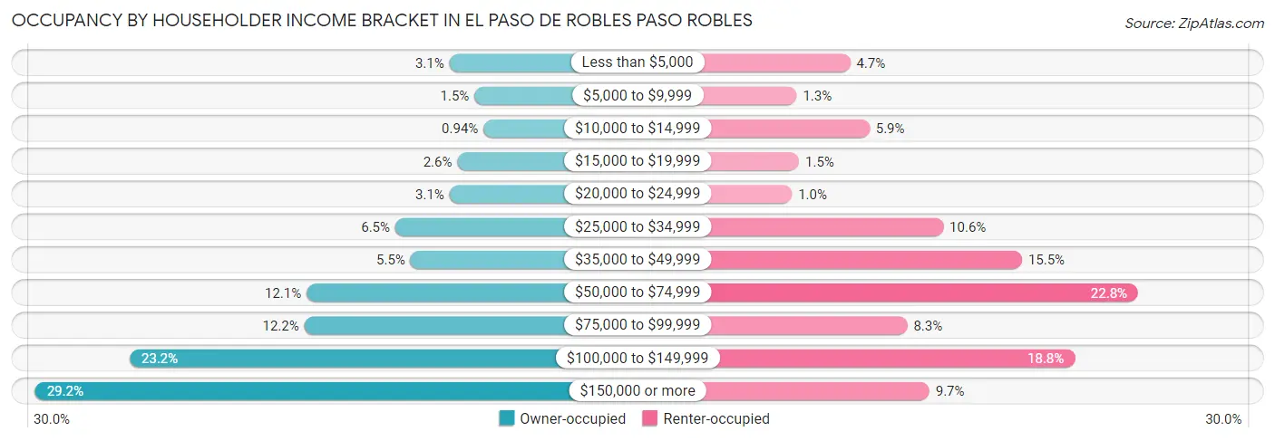Occupancy by Householder Income Bracket in El Paso de Robles Paso Robles