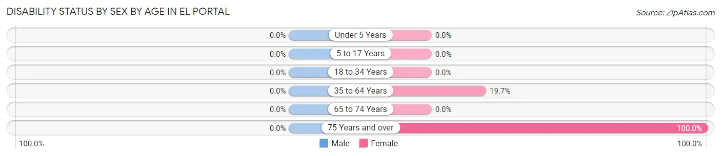 Disability Status by Sex by Age in El Portal
