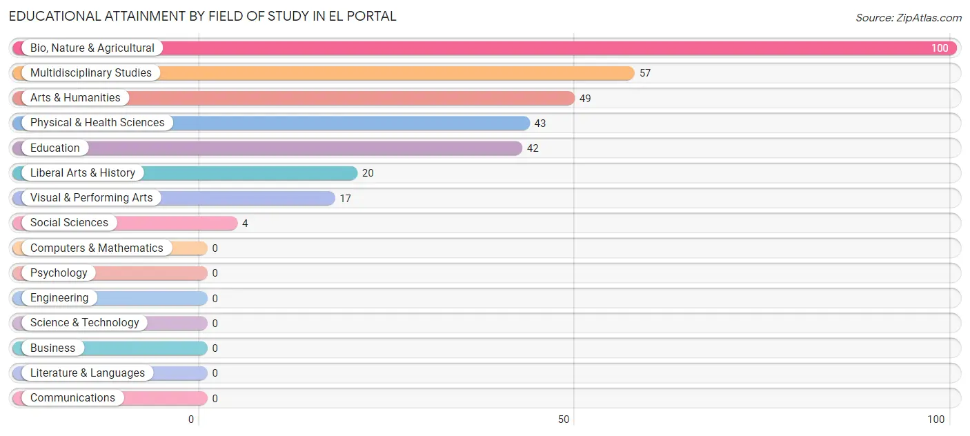 Educational Attainment by Field of Study in El Portal