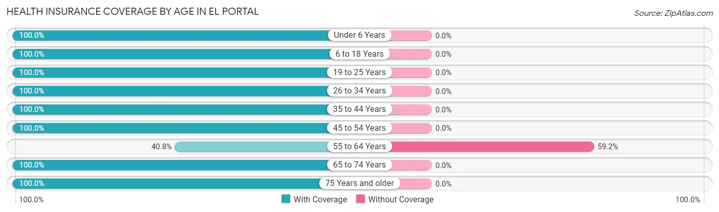 Health Insurance Coverage by Age in El Portal