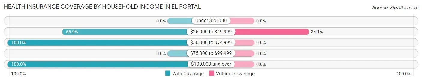 Health Insurance Coverage by Household Income in El Portal