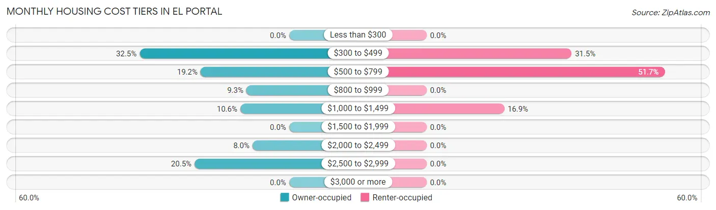 Monthly Housing Cost Tiers in El Portal