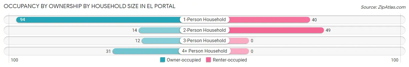 Occupancy by Ownership by Household Size in El Portal