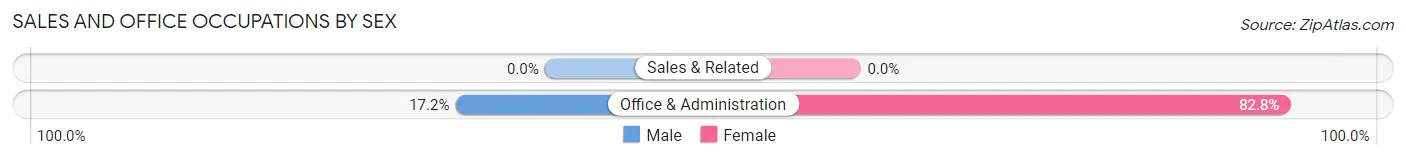 Sales and Office Occupations by Sex in El Portal