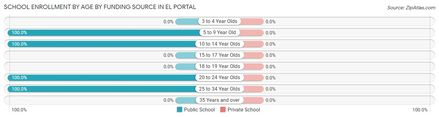 School Enrollment by Age by Funding Source in El Portal
