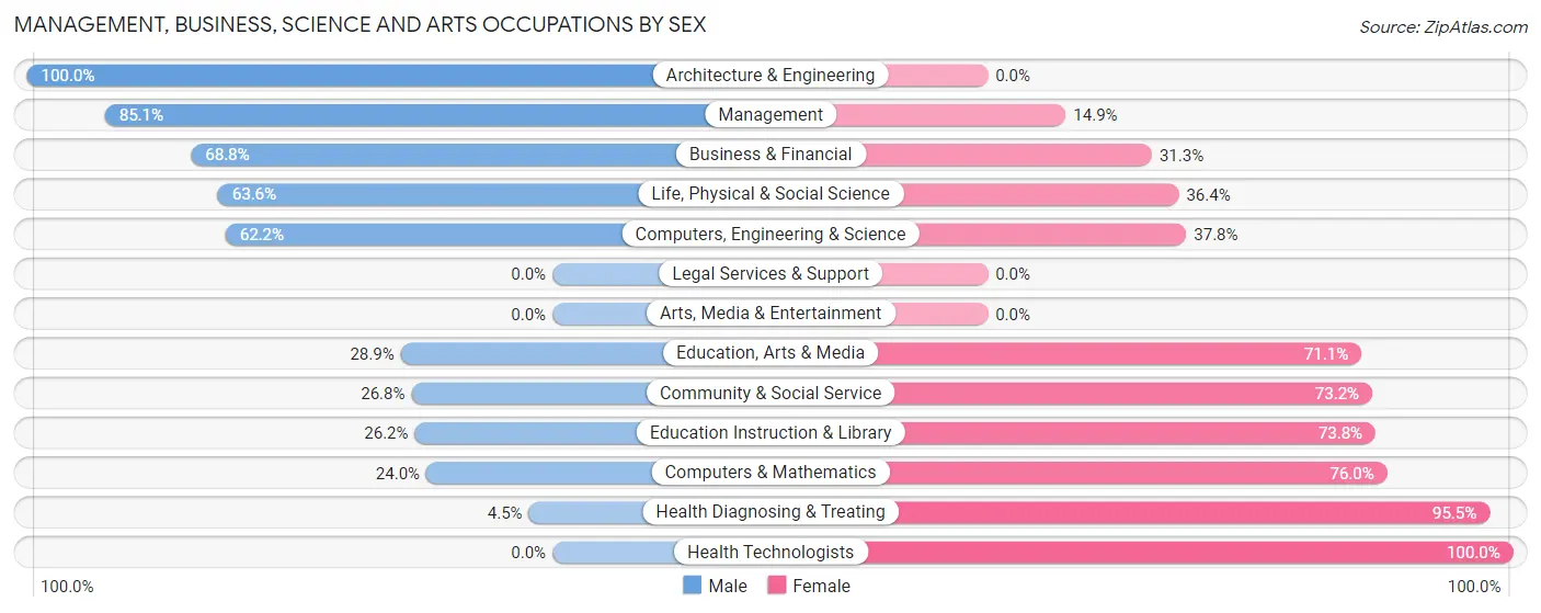 Management, Business, Science and Arts Occupations by Sex in El Rio