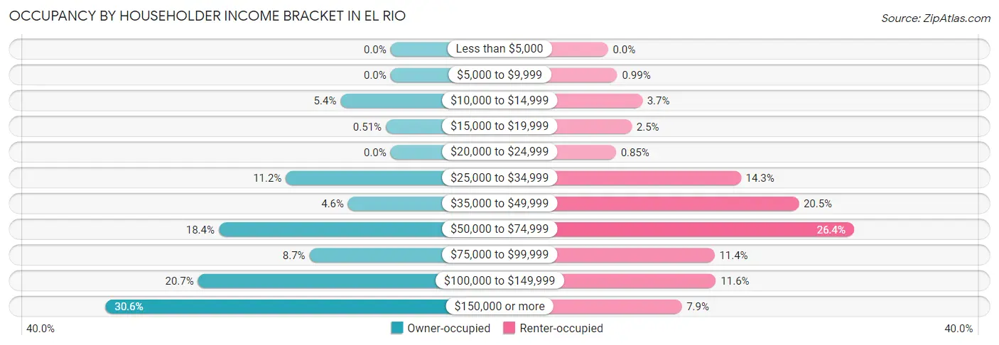 Occupancy by Householder Income Bracket in El Rio