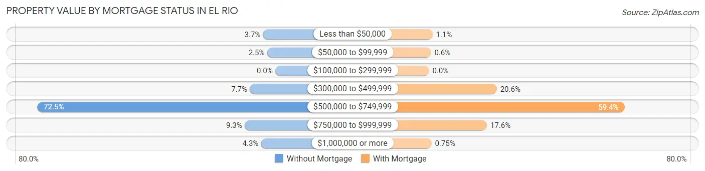 Property Value by Mortgage Status in El Rio