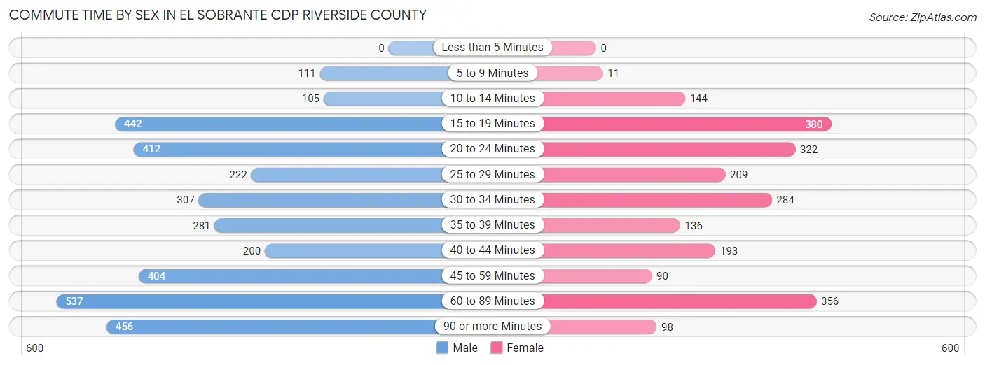 Commute Time by Sex in El Sobrante CDP Riverside County