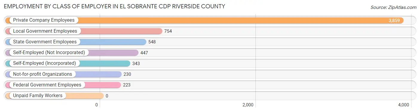 Employment by Class of Employer in El Sobrante CDP Riverside County