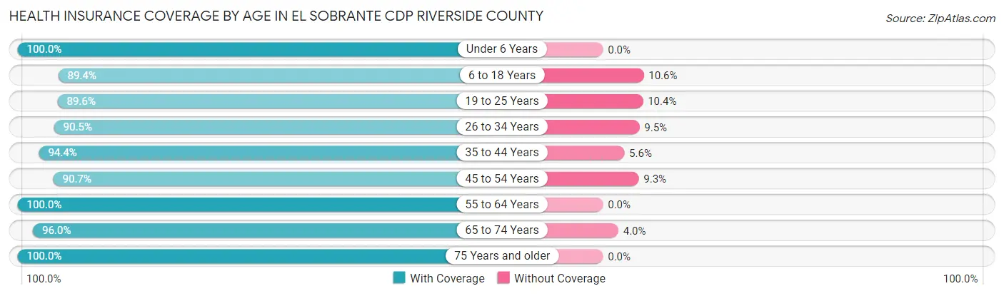 Health Insurance Coverage by Age in El Sobrante CDP Riverside County