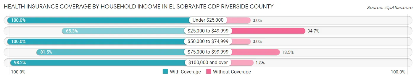 Health Insurance Coverage by Household Income in El Sobrante CDP Riverside County