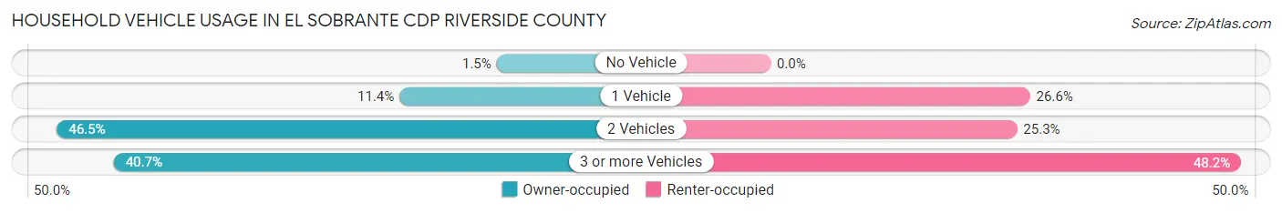 Household Vehicle Usage in El Sobrante CDP Riverside County