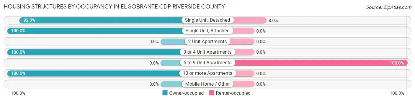 Housing Structures by Occupancy in El Sobrante CDP Riverside County