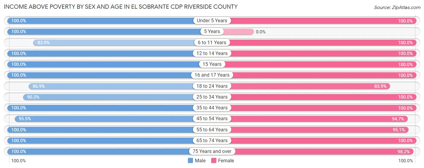 Income Above Poverty by Sex and Age in El Sobrante CDP Riverside County