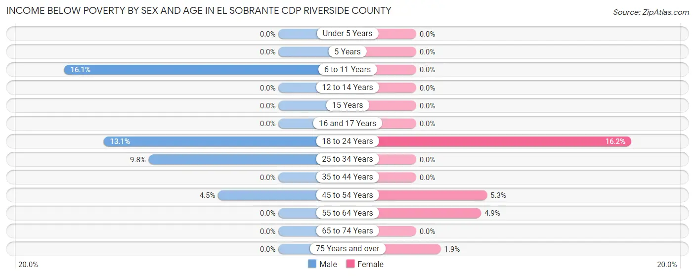 Income Below Poverty by Sex and Age in El Sobrante CDP Riverside County
