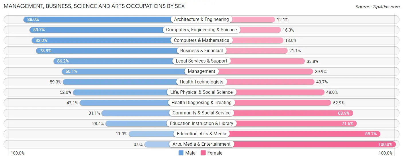 Management, Business, Science and Arts Occupations by Sex in El Sobrante CDP Riverside County