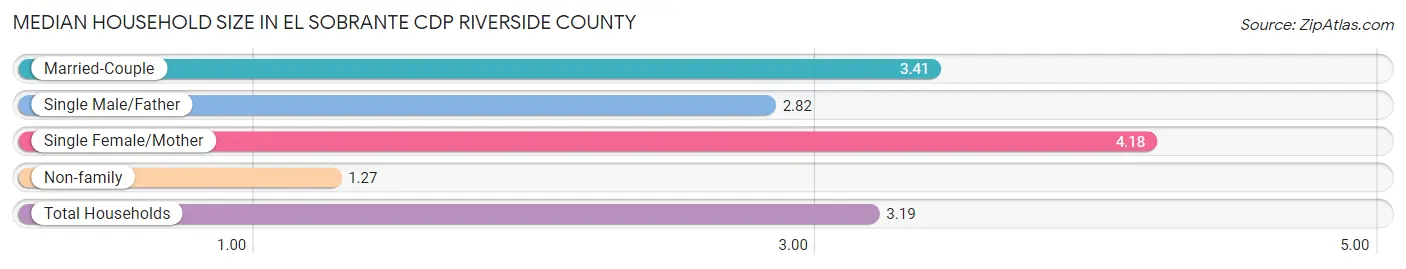 Median Household Size in El Sobrante CDP Riverside County