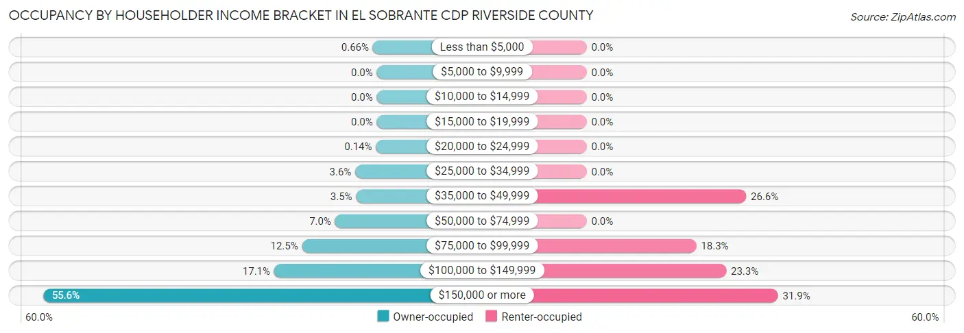 Occupancy by Householder Income Bracket in El Sobrante CDP Riverside County