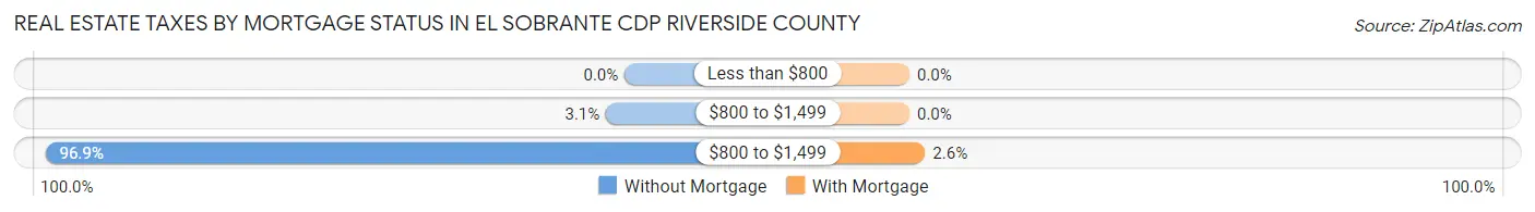 Real Estate Taxes by Mortgage Status in El Sobrante CDP Riverside County
