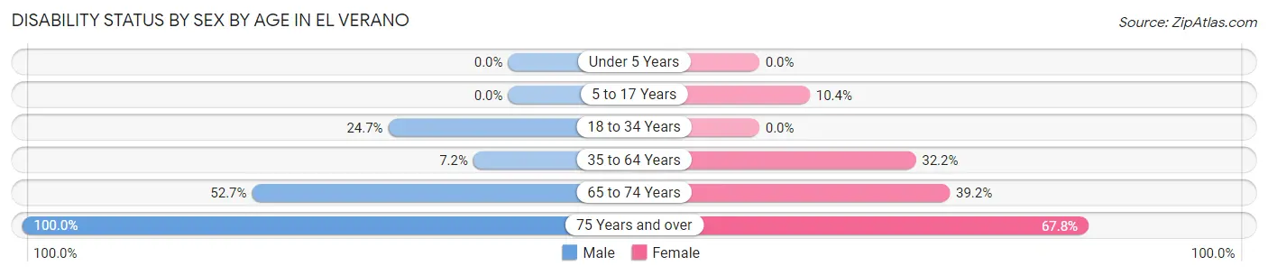 Disability Status by Sex by Age in El Verano